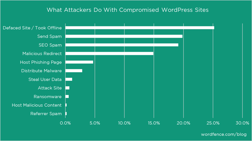 Attacken auf WordPress-Sites